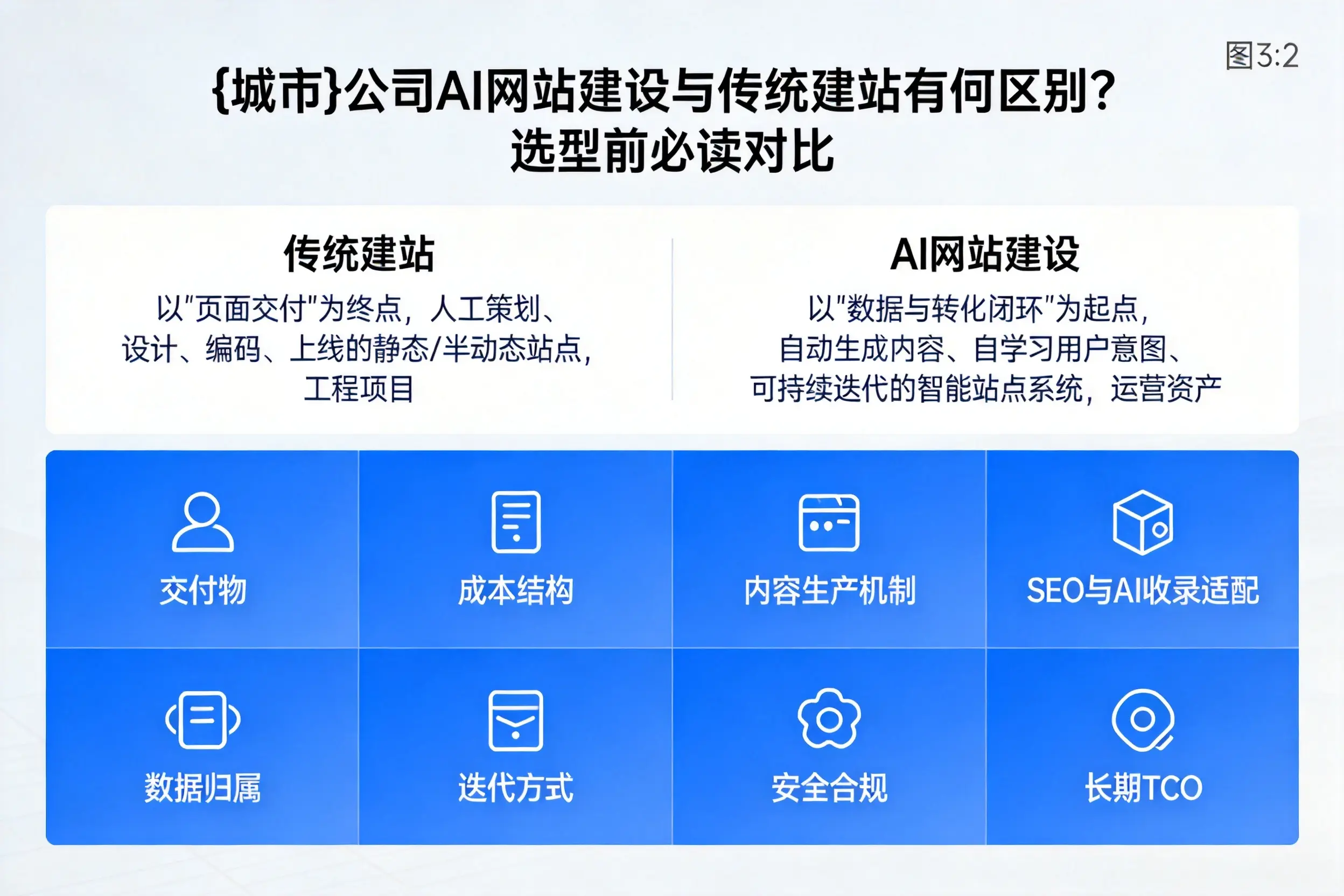 福州公司AI网站建设与传统建站有何区别？选型前必读对比