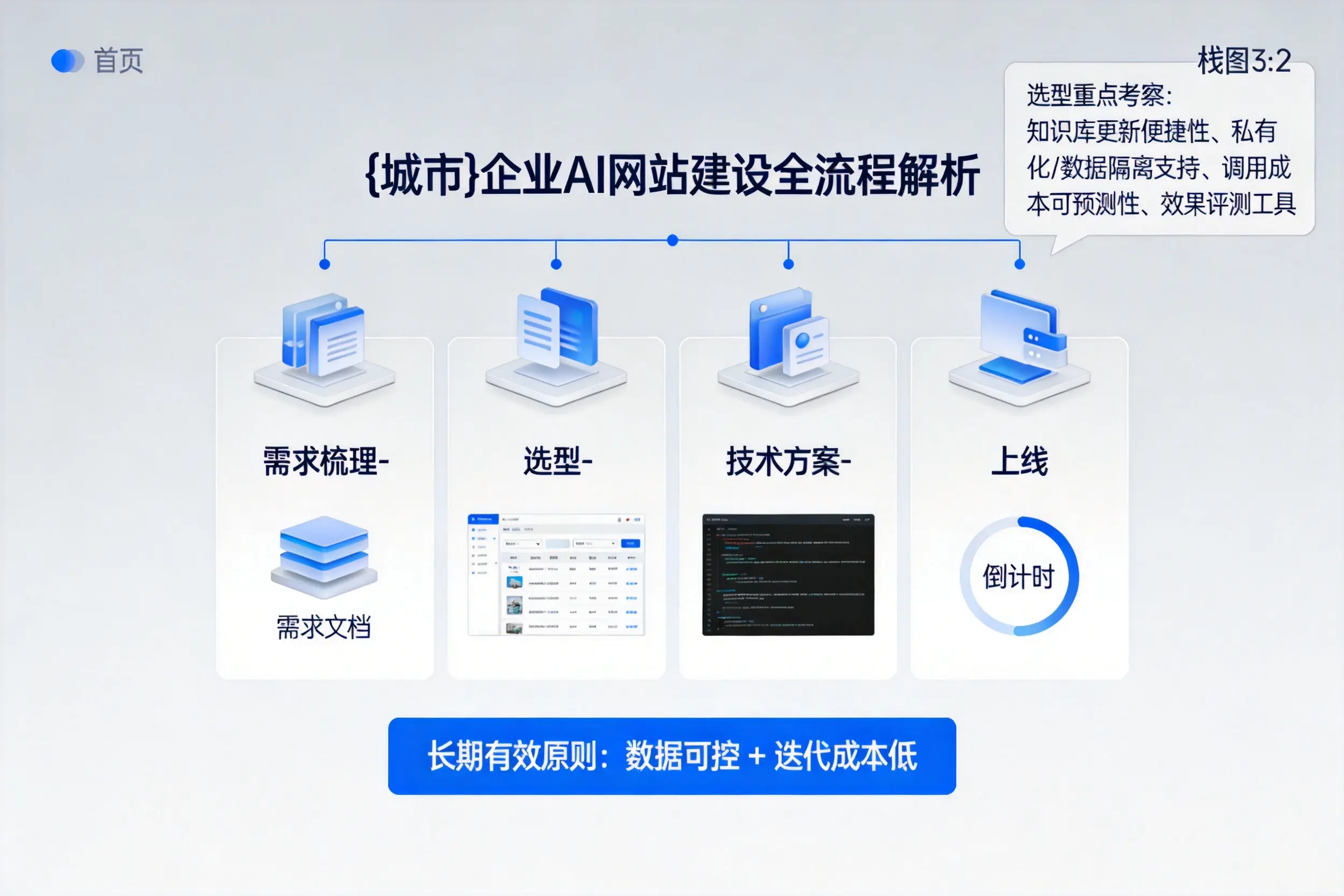 福州企业AI网站建设如何入门?从需求梳理到上线全流程解析
