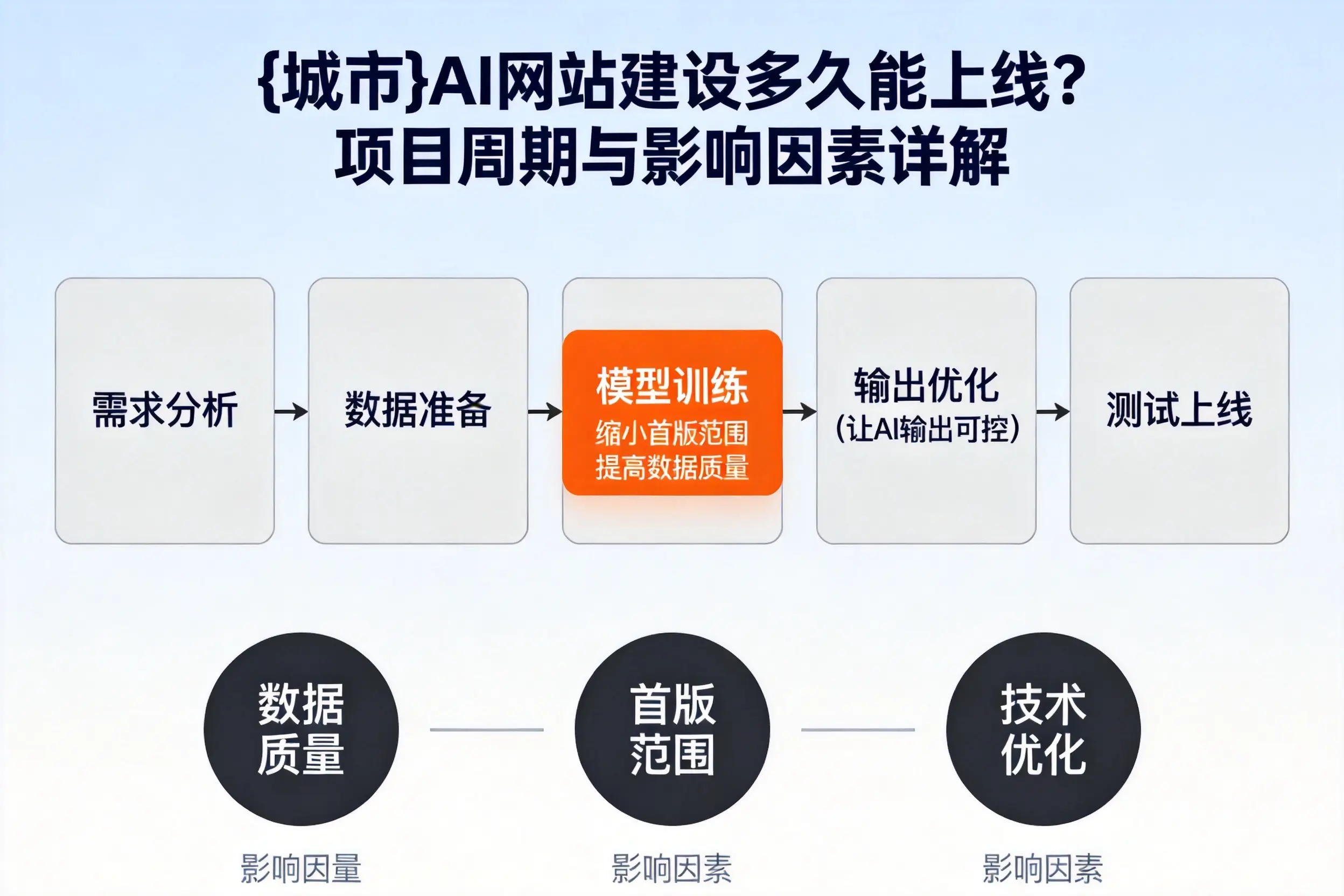 福州AI网站建设多久能上线？项目周期与影响因素详解