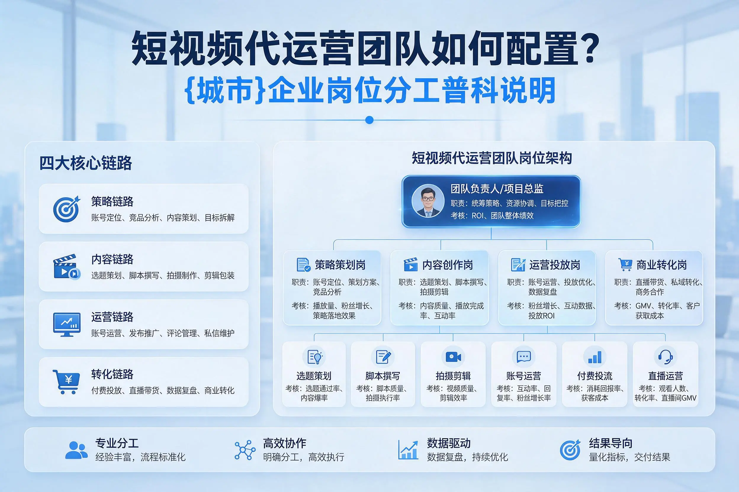 短视频代运营团队如何配置？福州企业岗位分工科普说明