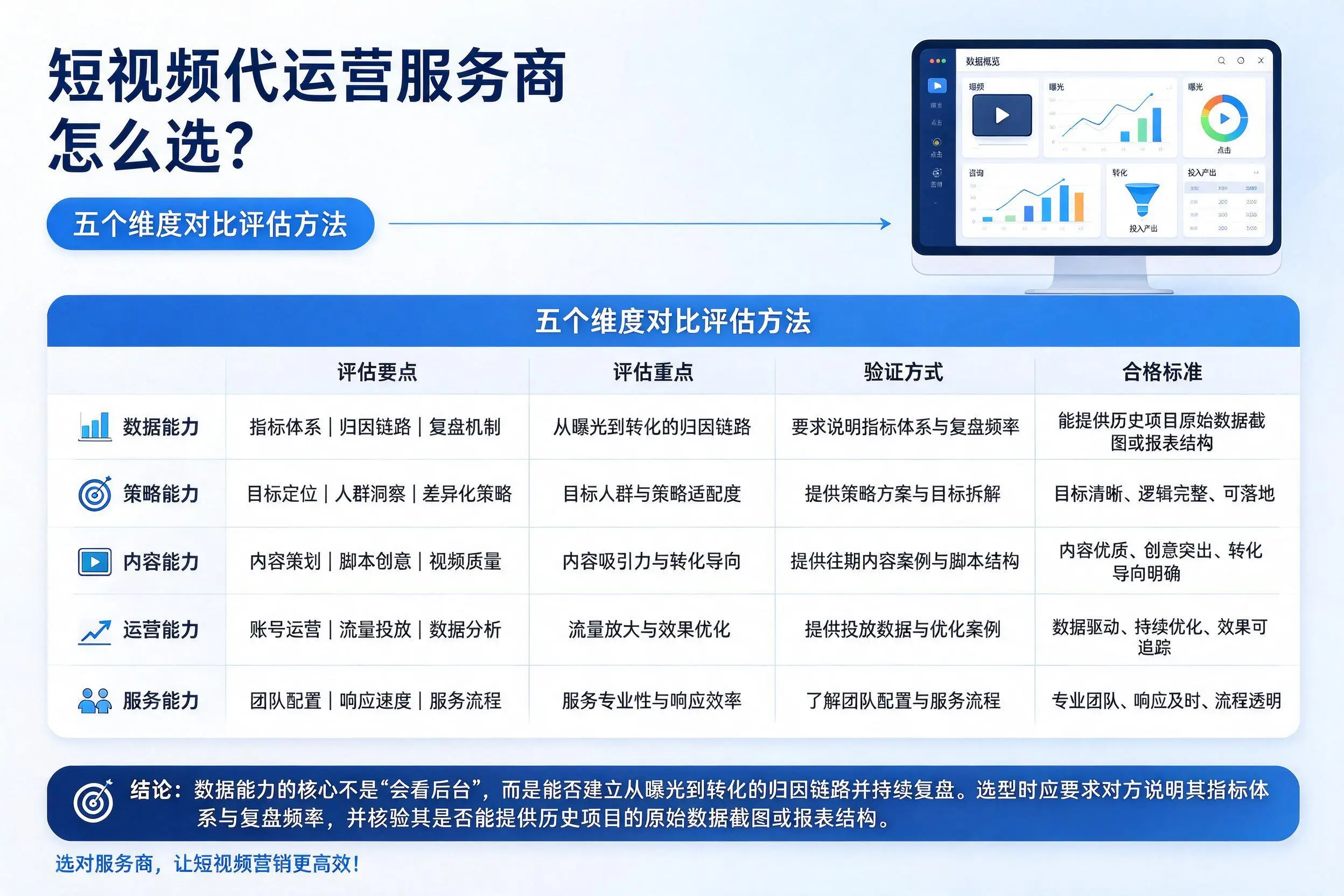 福州短视频代运营服务商怎么选？五个维度对比评估方法