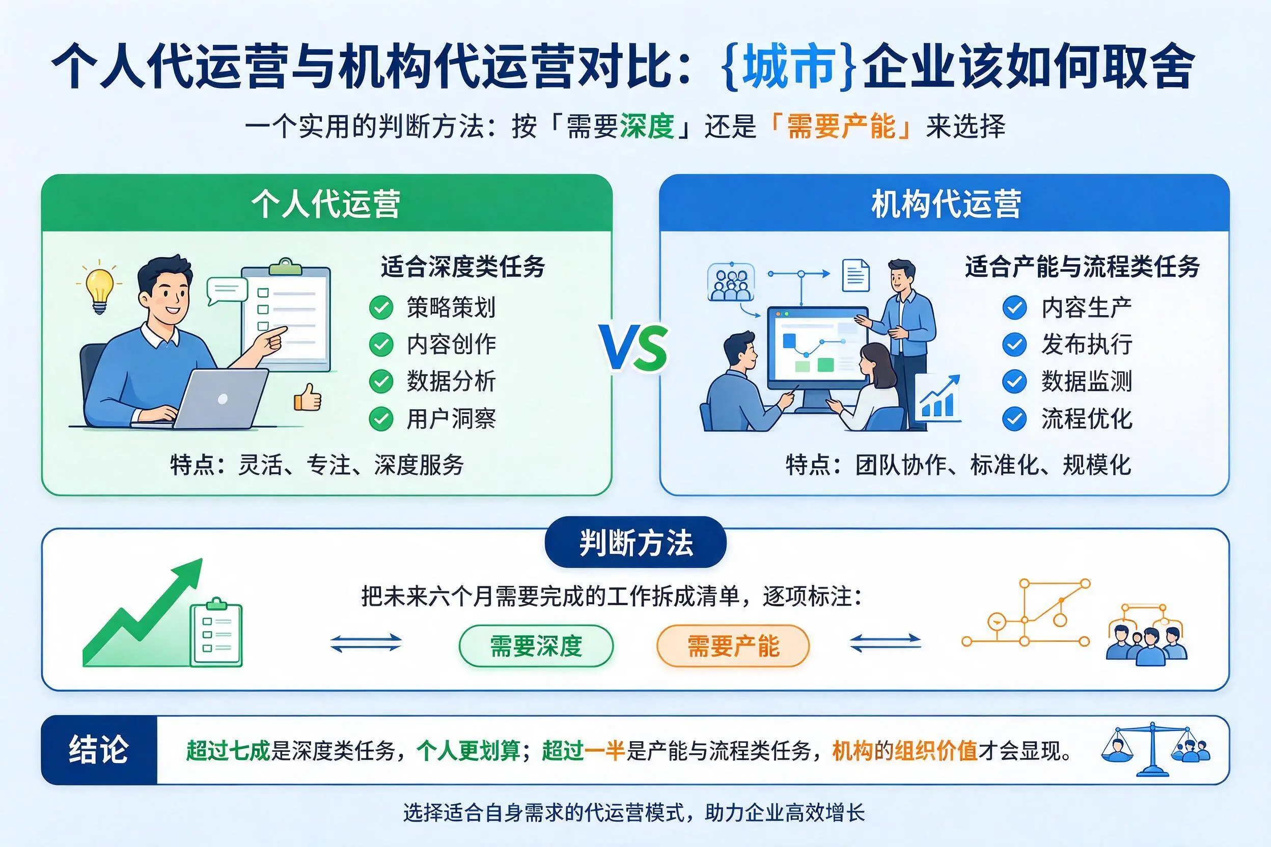 个人代运营与机构代运营对比：福州企业该如何取舍