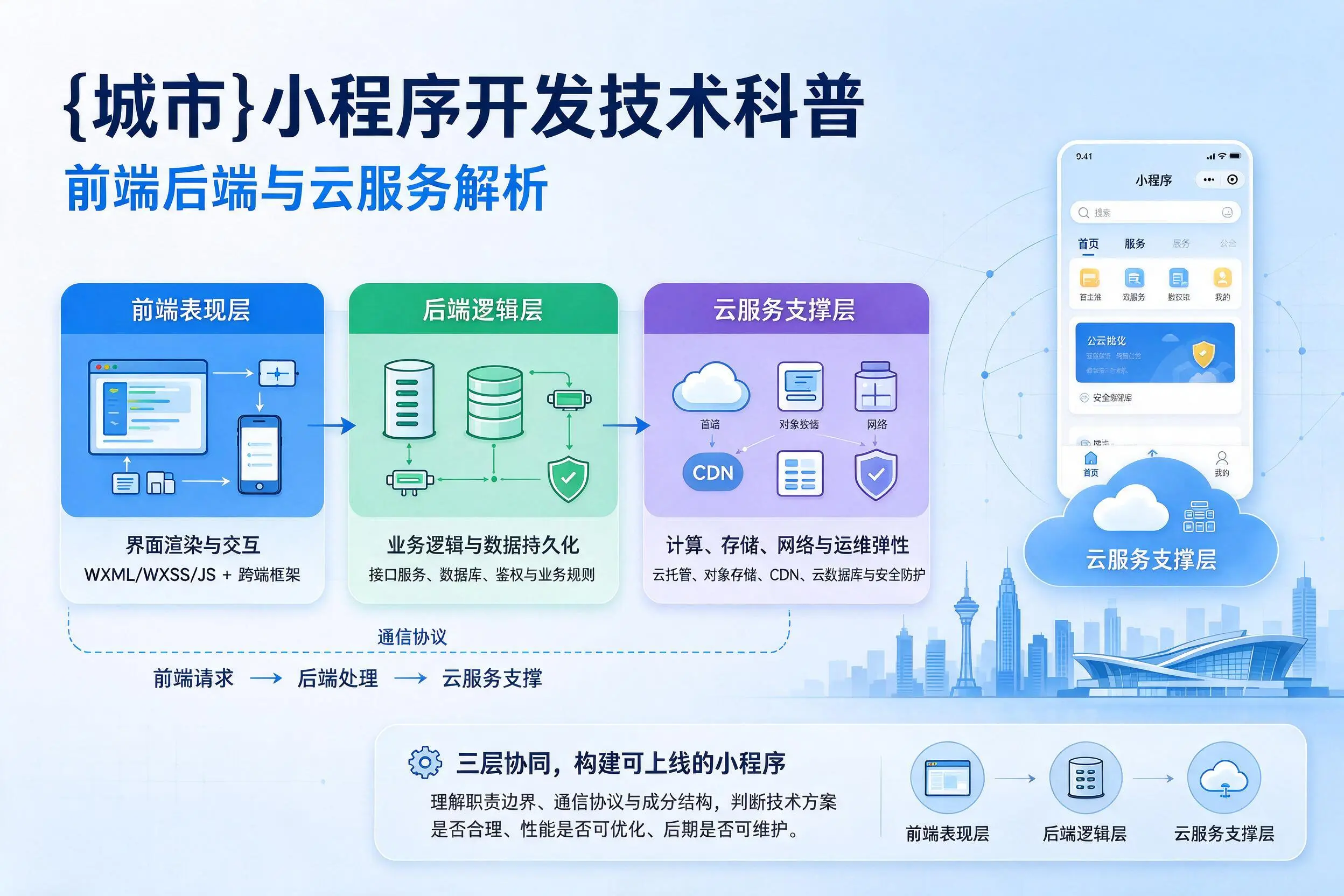 福州小程序开发技术科普：前端后端与云服务解析