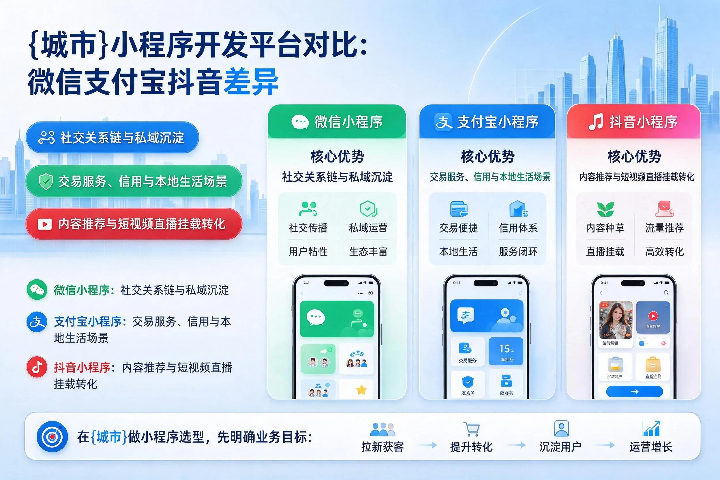 福州小程序开发平台对比：微信支付宝抖音差异
