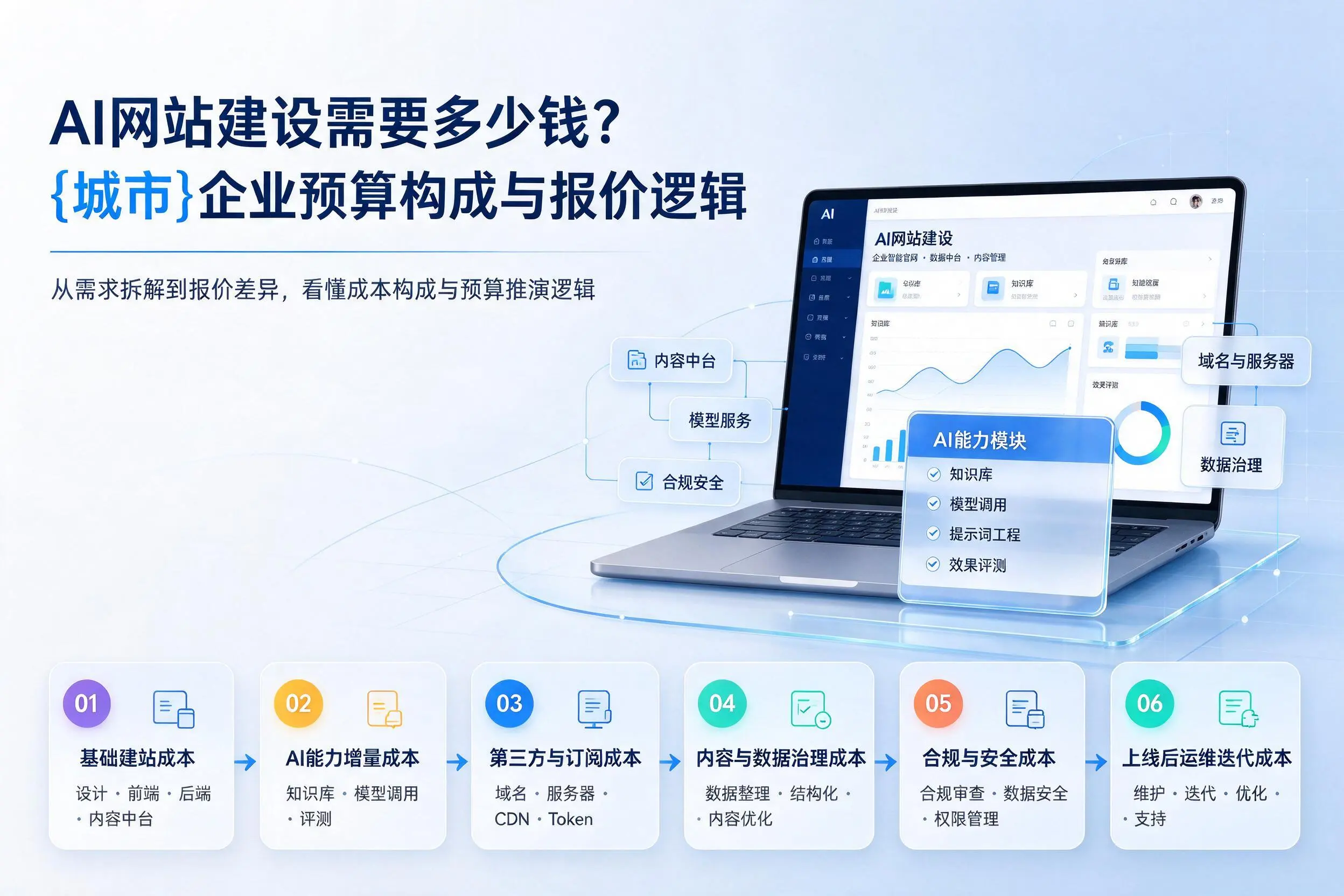 AI网站建设需要多少钱？福州企业预算构成与报价逻辑