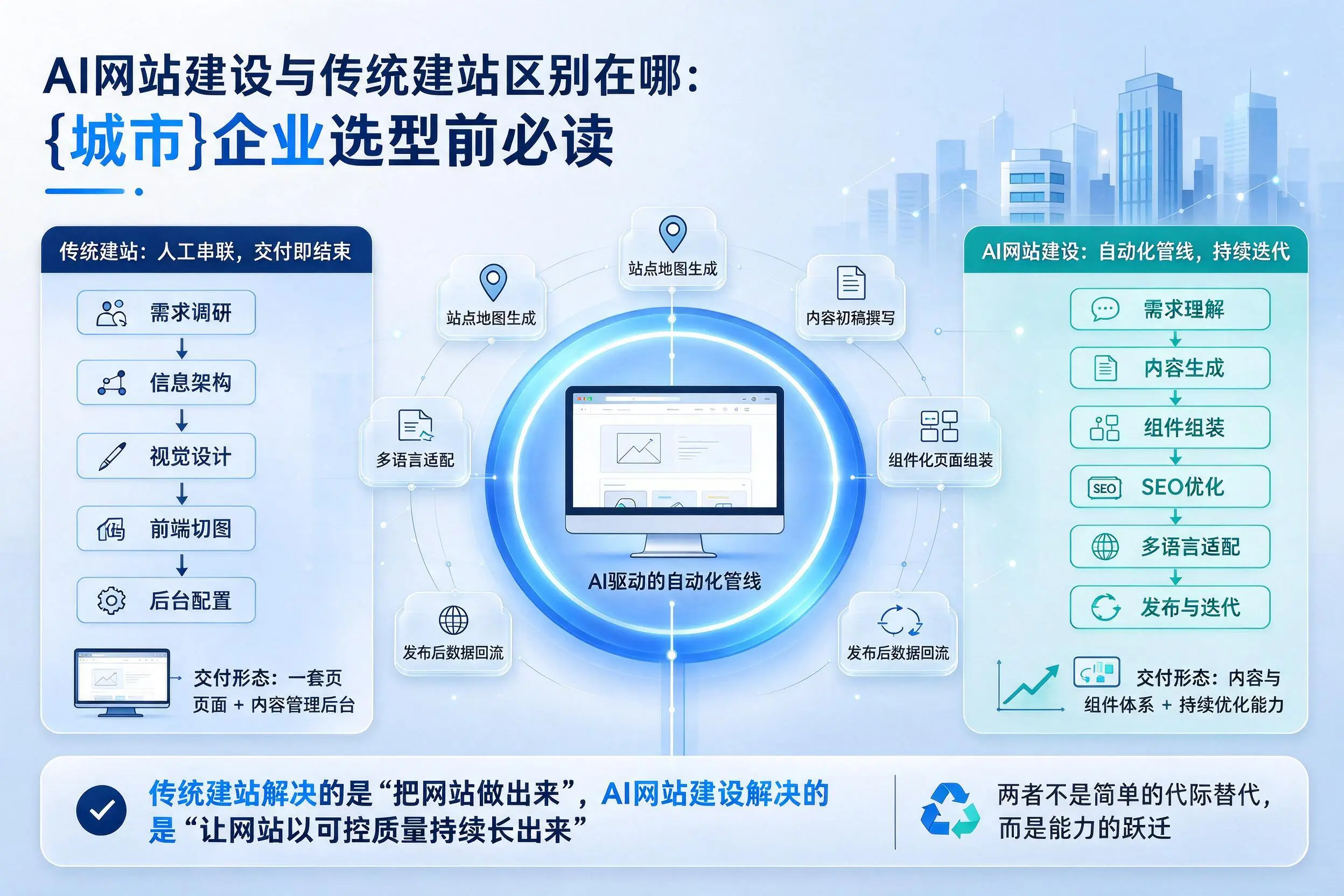 AI网站建设与传统建站区别在哪：福州企业选型前必读