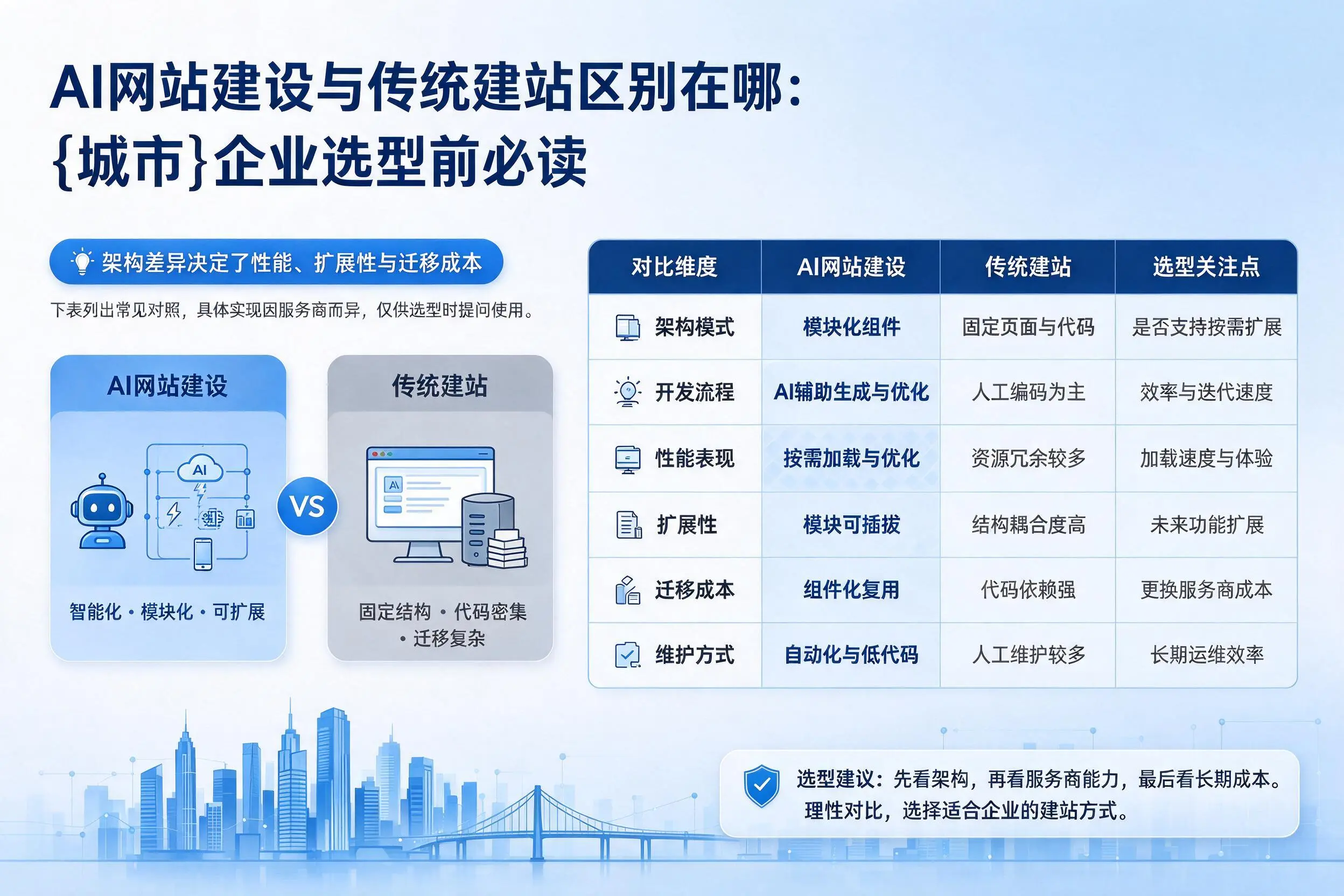 AI网站建设与传统建站区别在哪：福州企业选型前必读