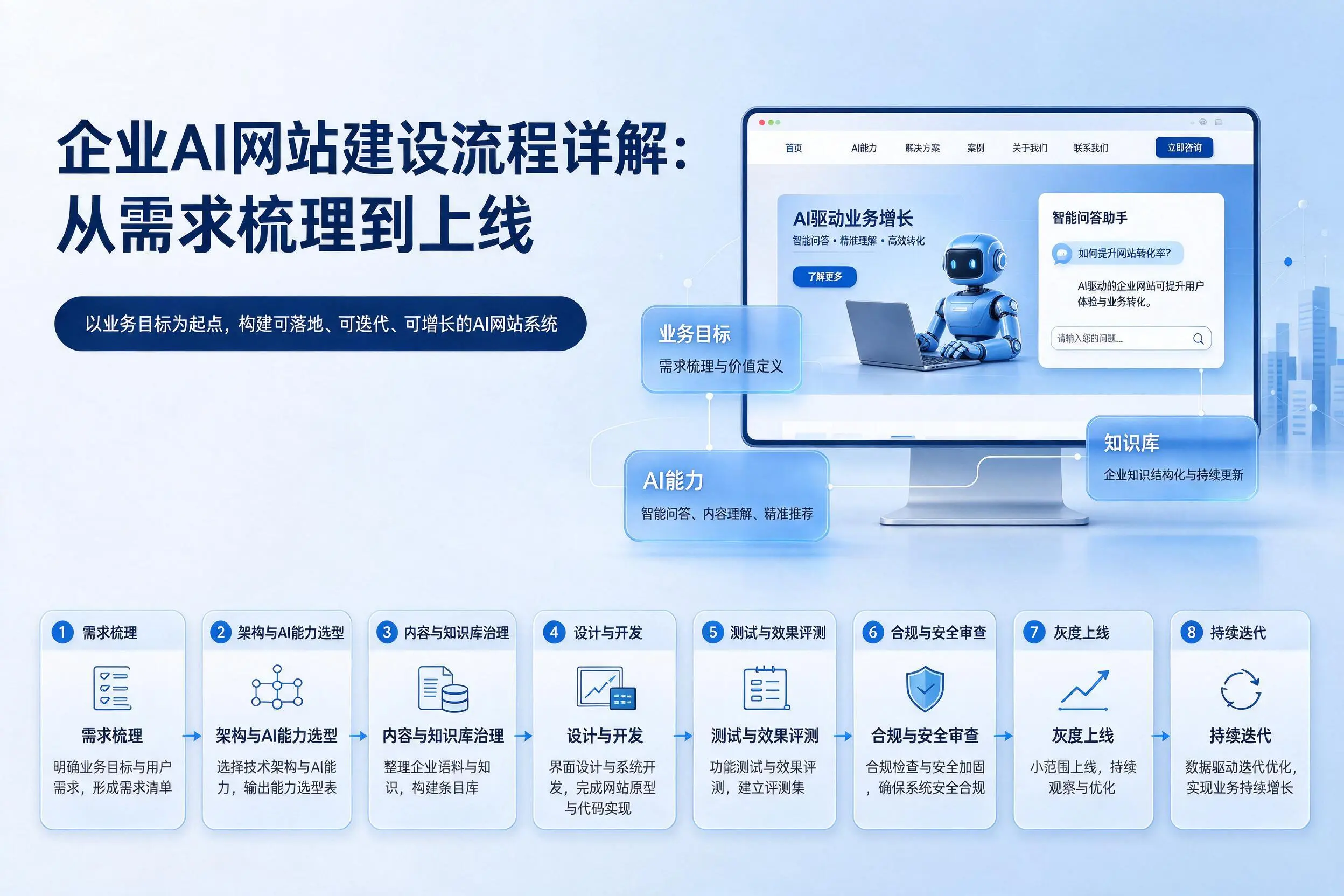 福州企业AI网站建设流程详解：从需求梳理到上线