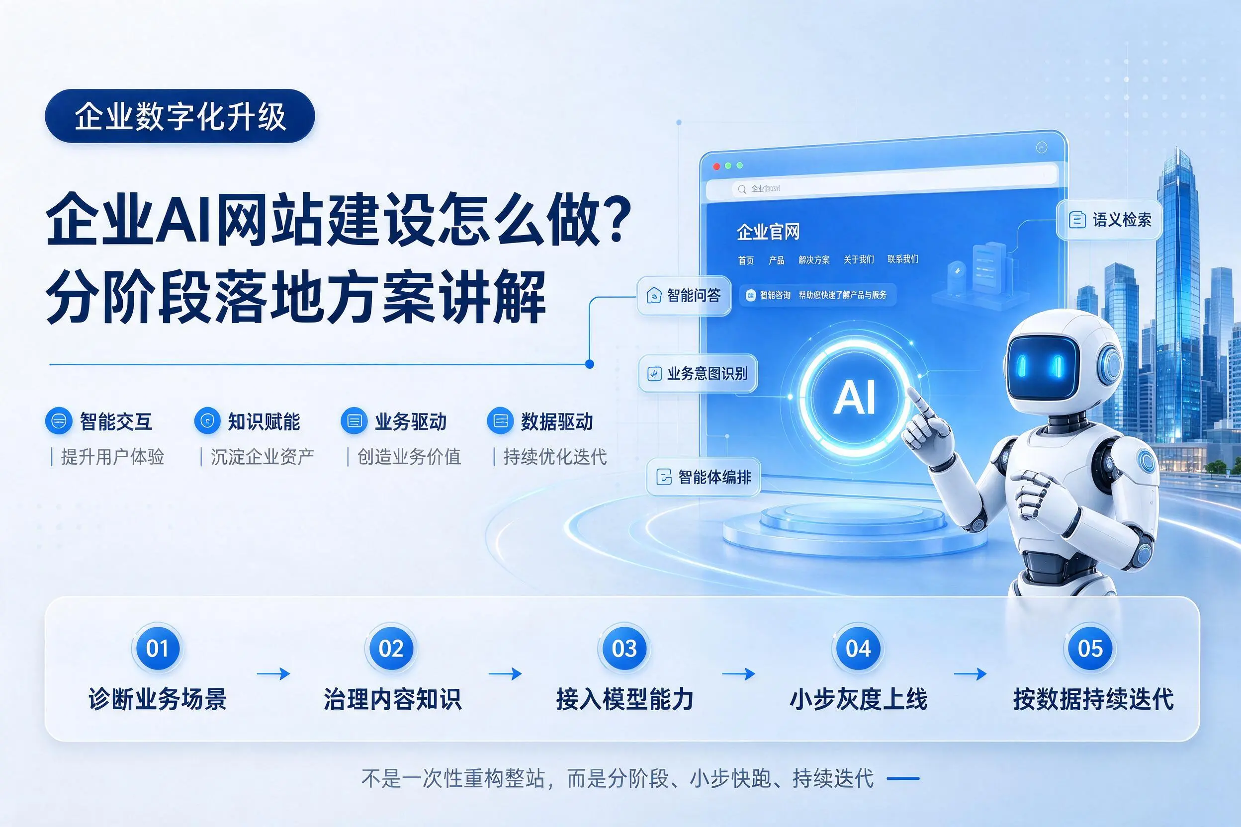 福州企业AI网站建设怎么做？分阶段落地方案讲解