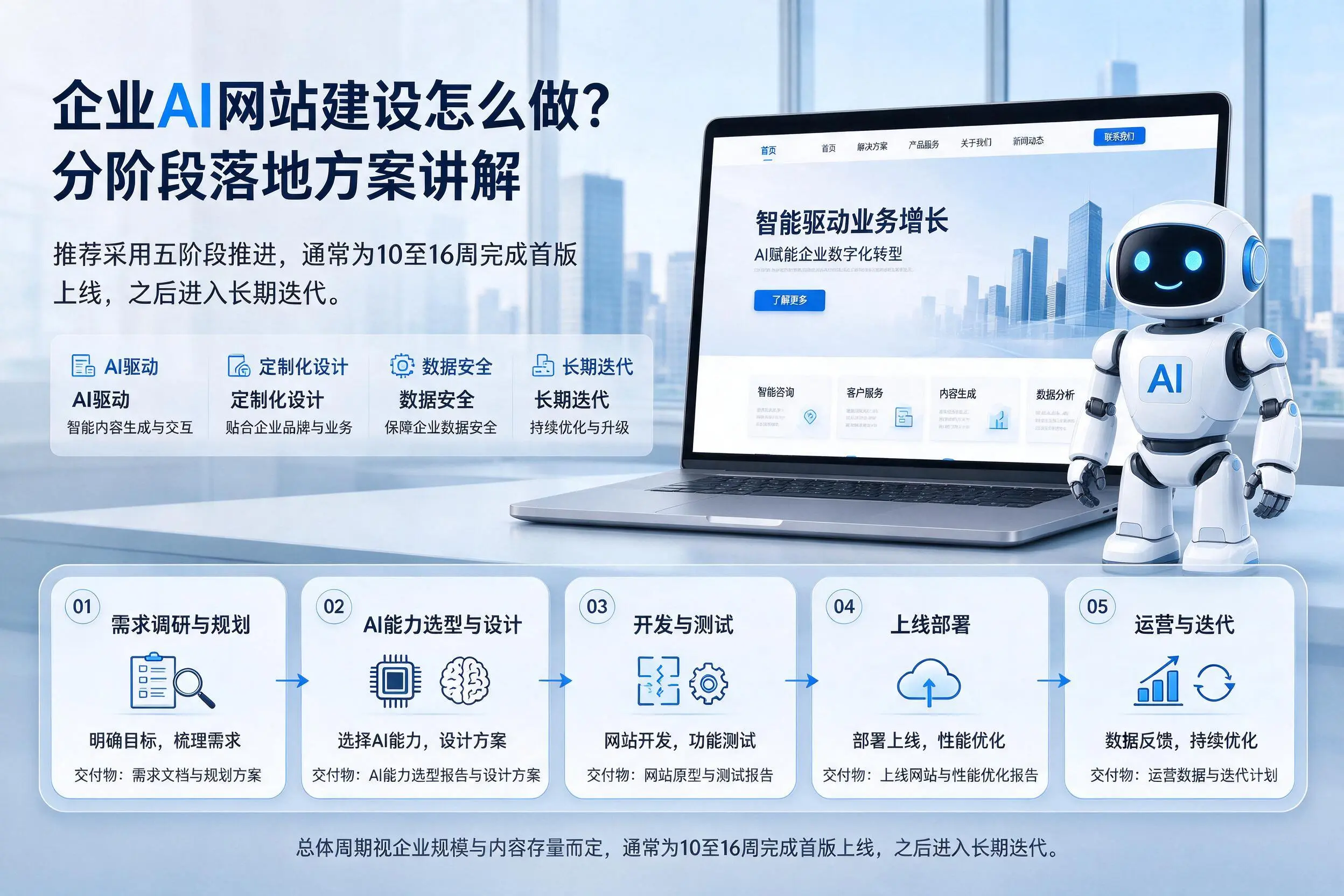 福州企业AI网站建设怎么做？分阶段落地方案讲解