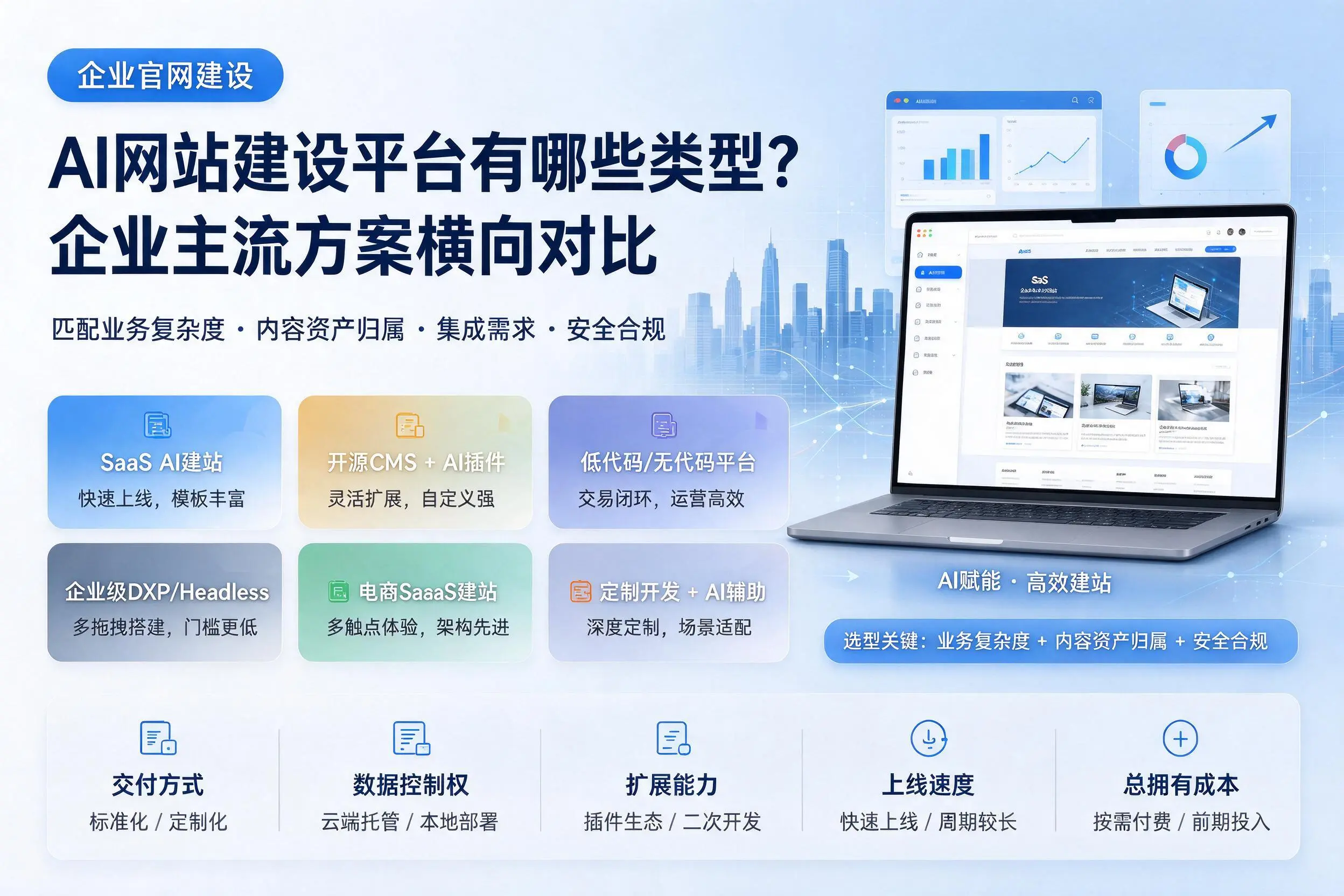 AI网站建设平台有哪些类型？福州企业主流方案横向对比