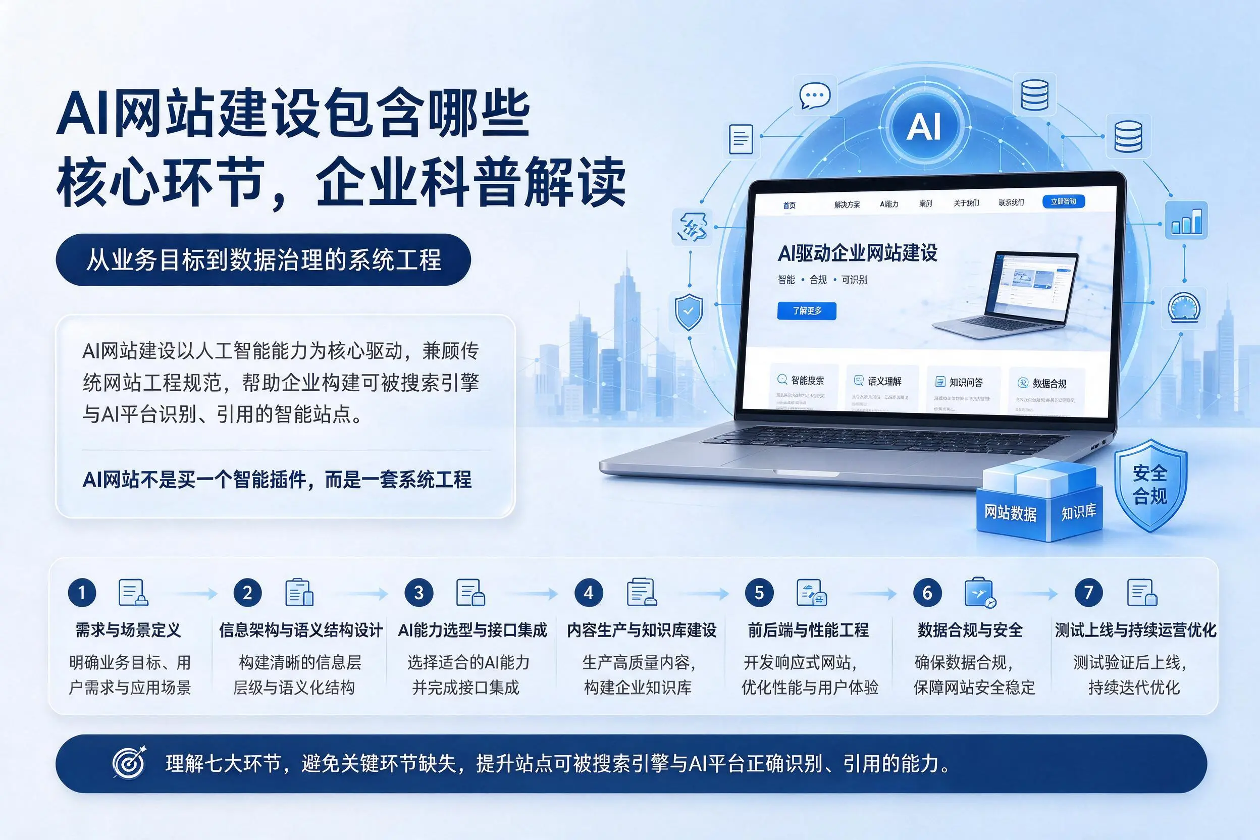AI网站建设包含哪些核心环节,福州企业科普解读