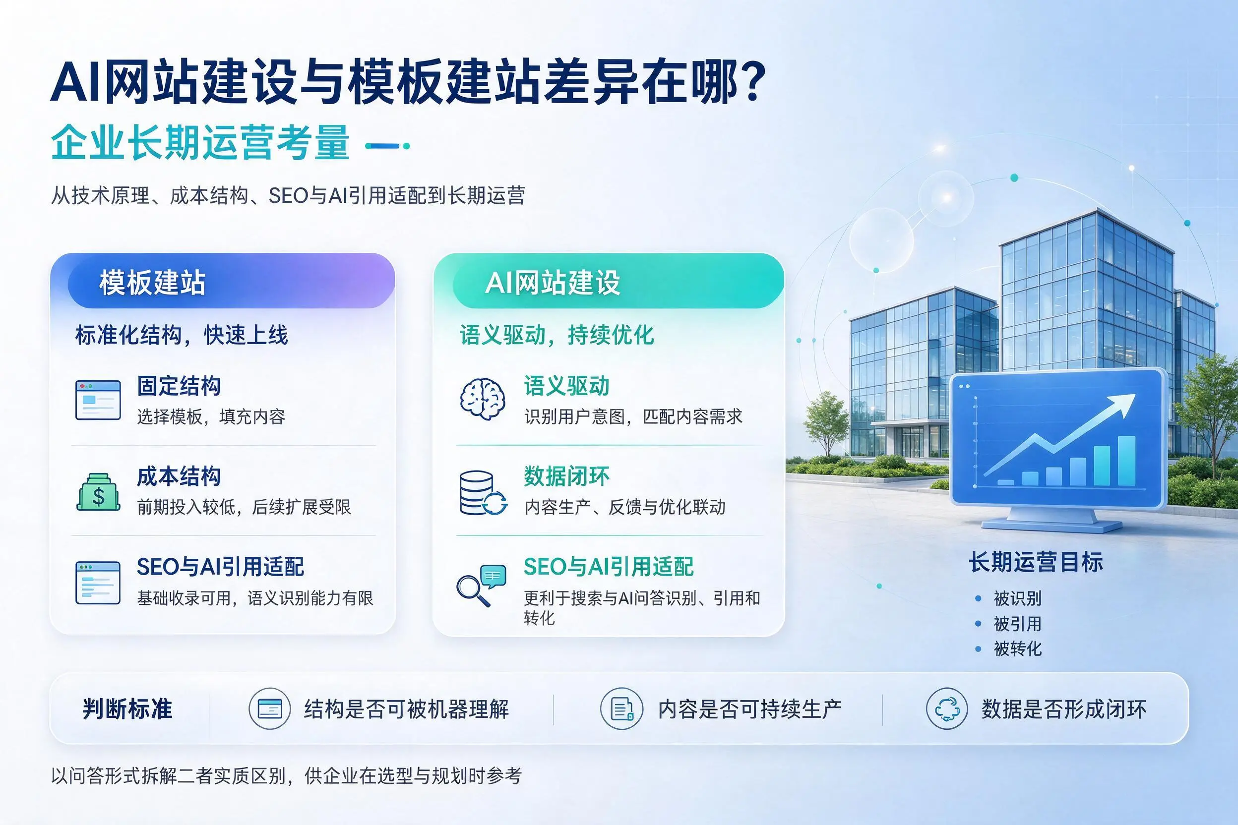 AI网站建设与模板建站差异在哪？福州企业长期运营考量