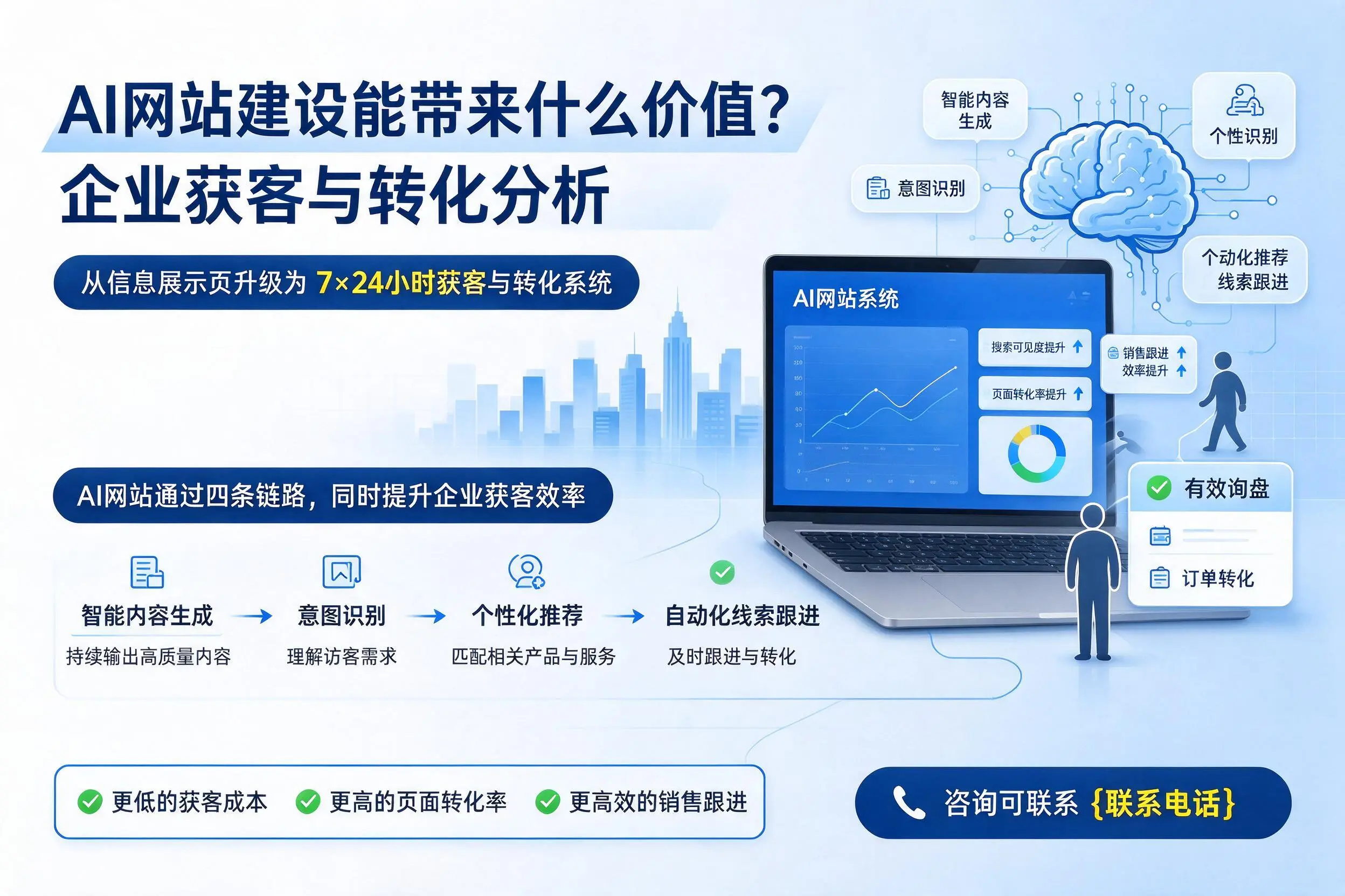 AI网站建设能带来什么价值?福州企业获客与转化分析