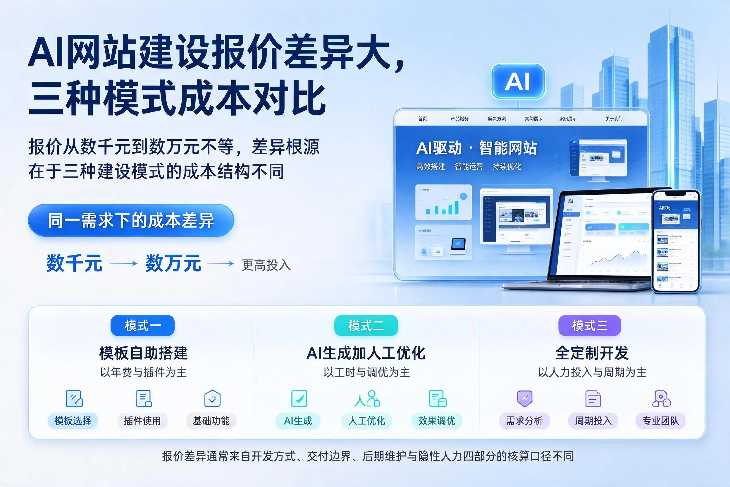 福州AI网站建设报价差异大,三种模式成本对比