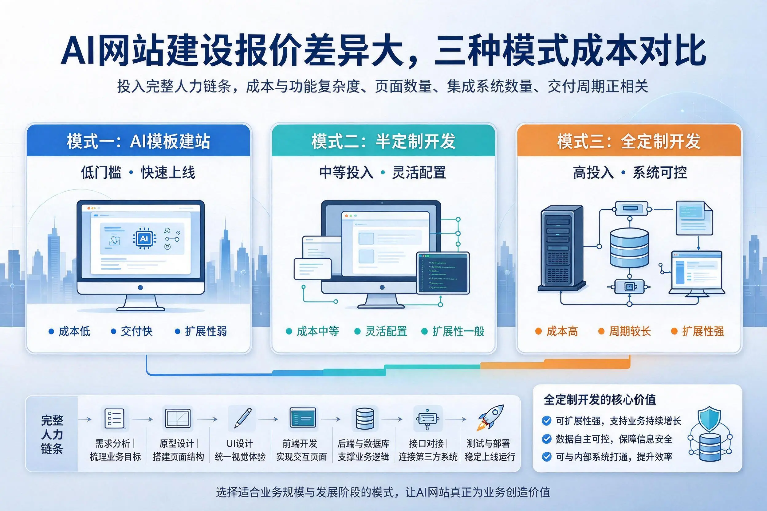 福州AI网站建设报价差异大,三种模式成本对比