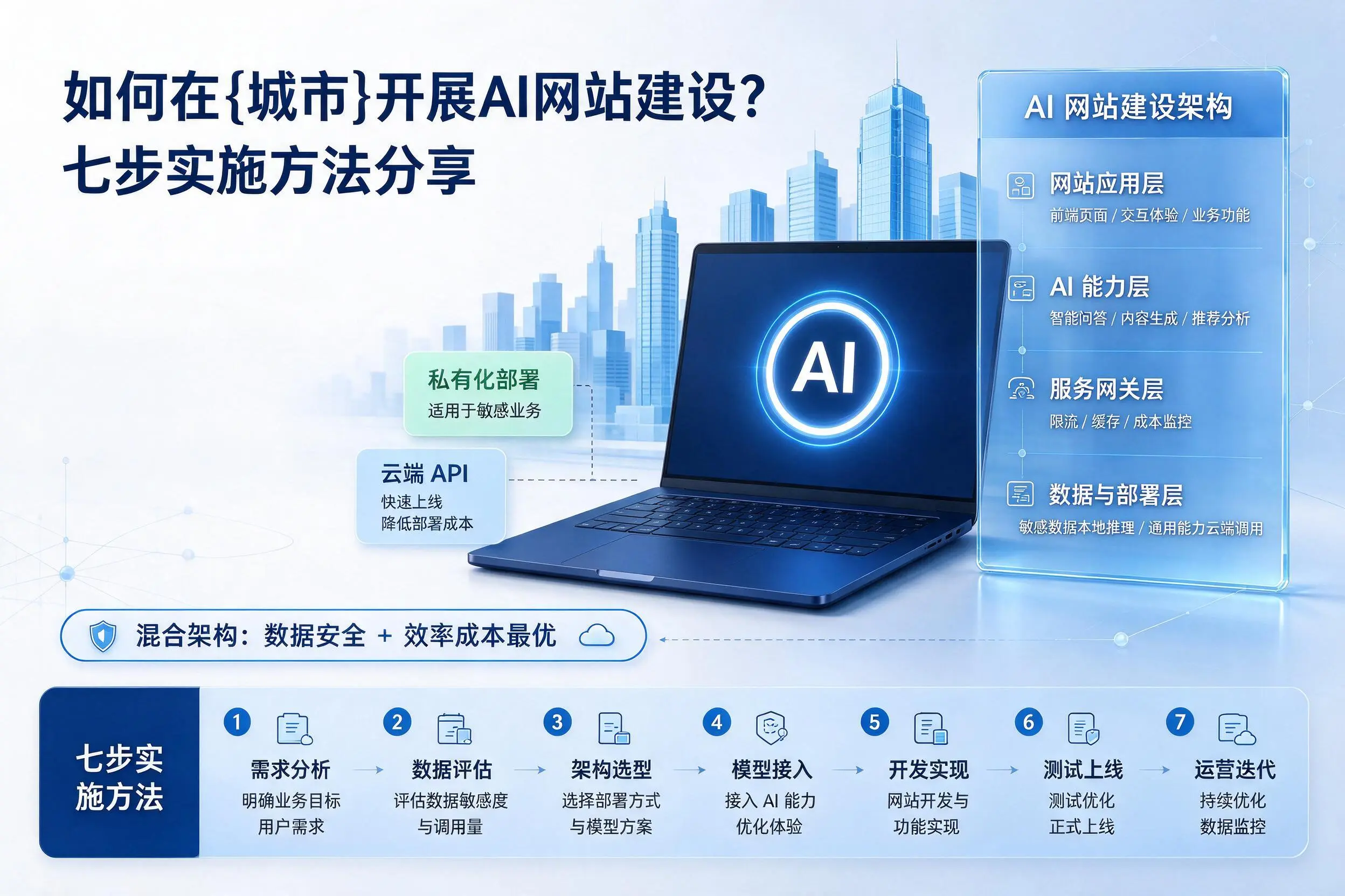 如何在福州开展AI网站建设?七步实施方法分享