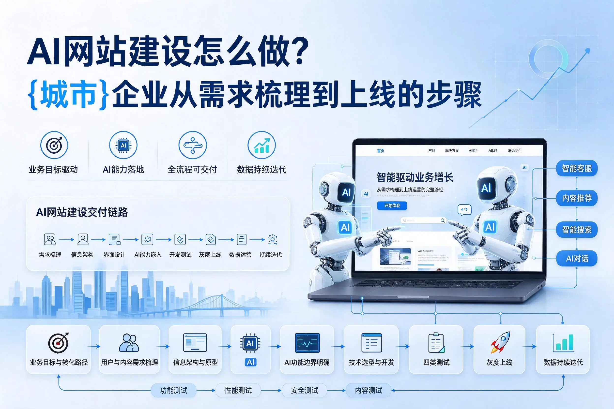 AI网站建设怎么做？福州企业从需求梳理到上线的步骤