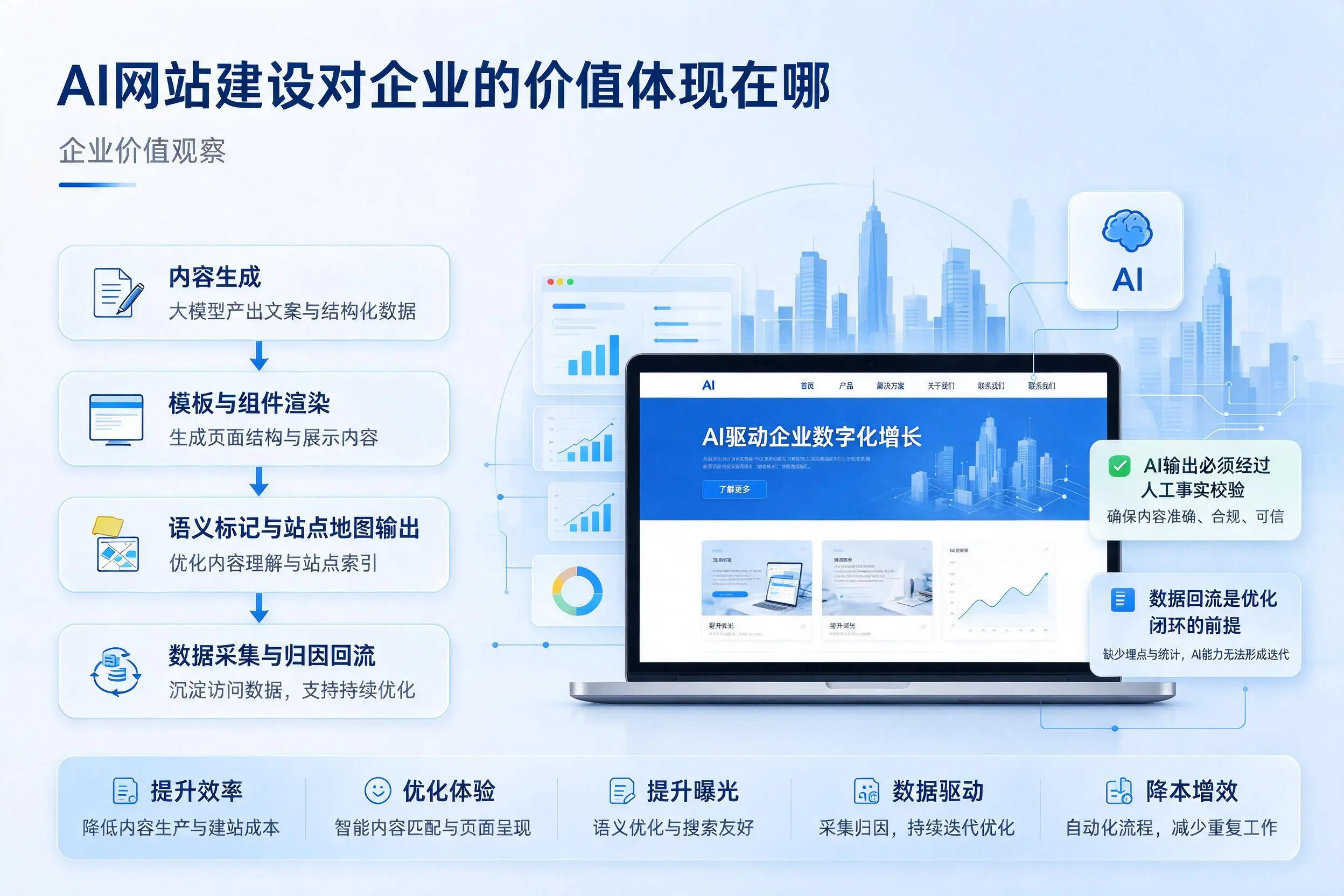 AI网站建设对企业的价值体现在哪，福州实践观察