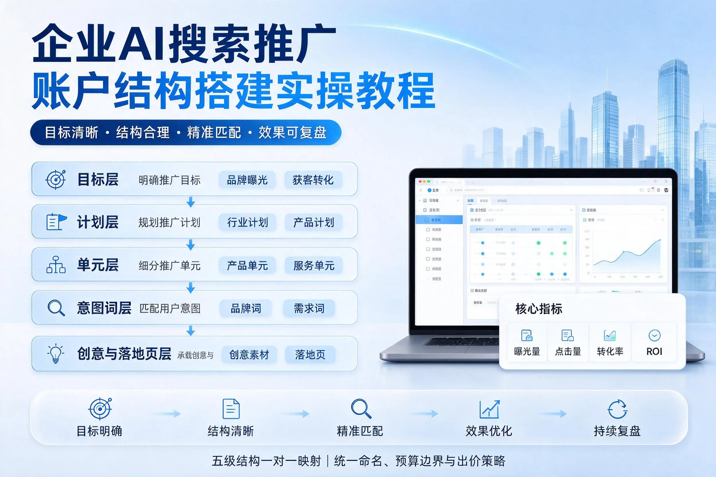 福州企业AI搜索推广账户结构搭建实操教程